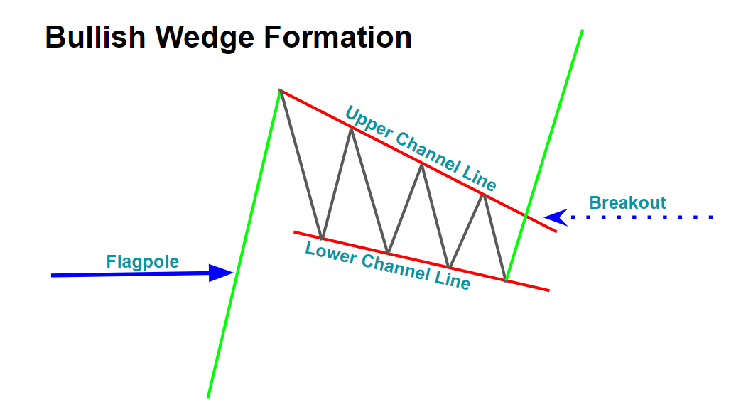 Topstep Trading 101 The Wedge Formation